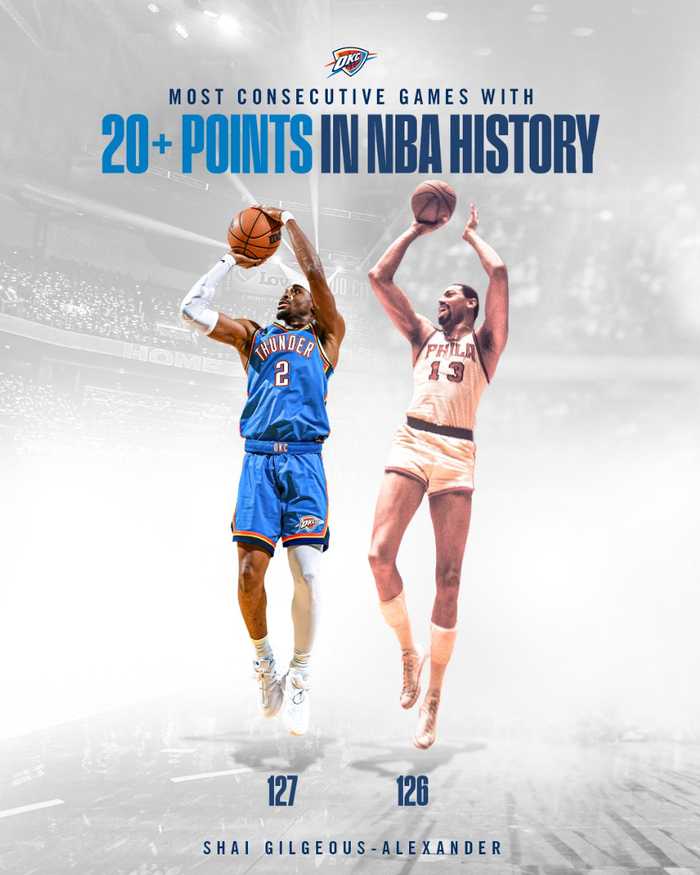 切特0.8秒罚球绝杀！SGA连续127场20+超大帅：创63年纪录官方点赞