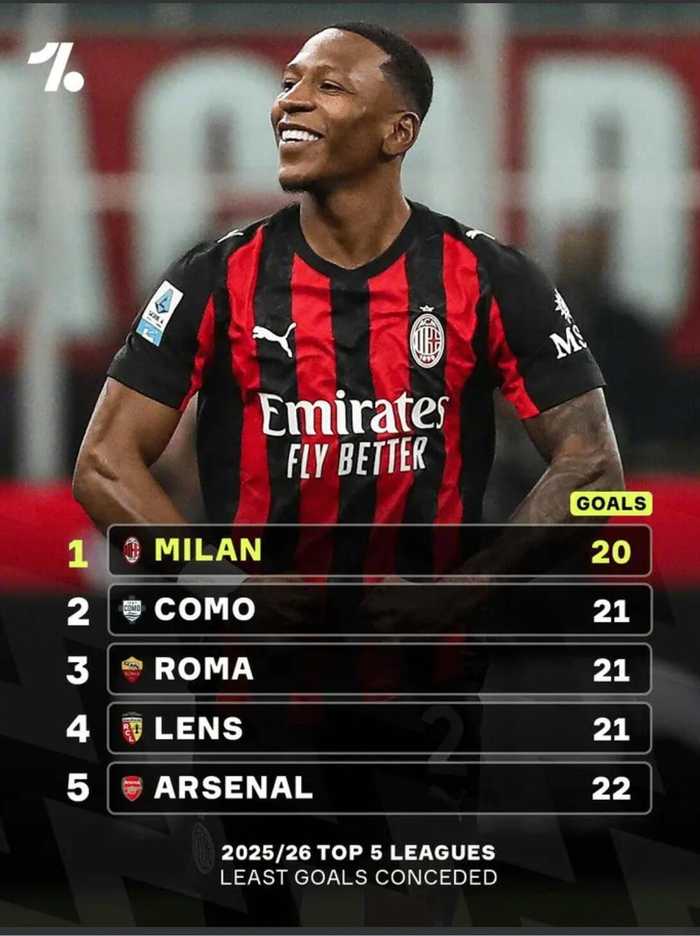 AC米兰本赛季五大联赛失球最少仅20球